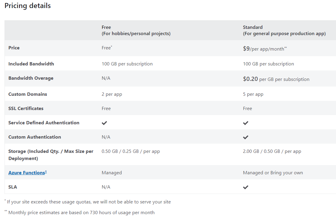 Example free tier limits and pricing &ndash; May 18, 2021