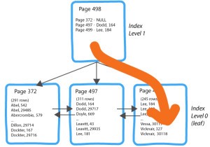 Index-Physical-Layout-Seek