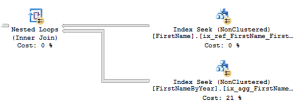 Nested Loop