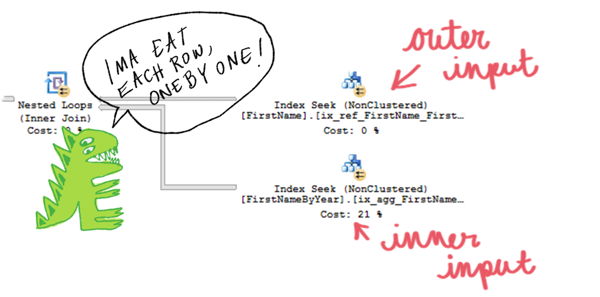 Nested Loop-inner and outer