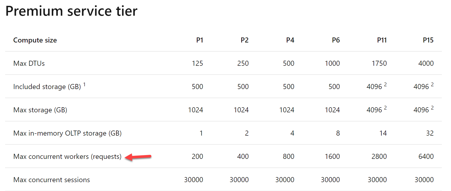 An example table equating workers and requests