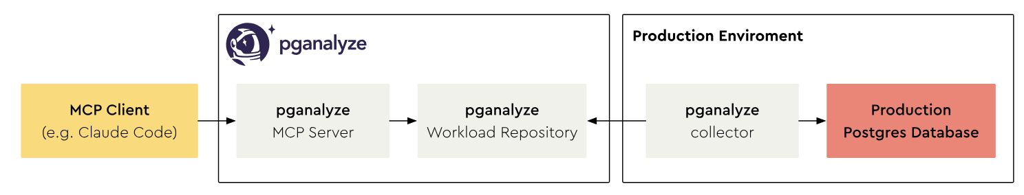 Architecture diagram showing an MCP Client (e.g. Claude Code) connecting to the pganalyze MCP Server, which reads from the pganalyze Workload Repository. In a separate Production Environment box, a pganalyze collector pulls data from the Production Postgres Database and pushes it to the Workload Repository. The production database has no direct connection to the MCP client.